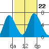 Shelton tide chart for Tuesday, October 22, 2024