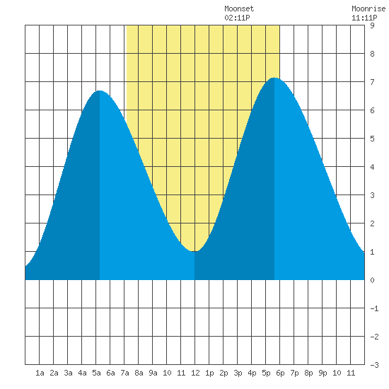 Shelton tide chart for Wednesday, October 23, 2024