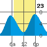 Shelton tide chart for Wednesday, October 23, 2024