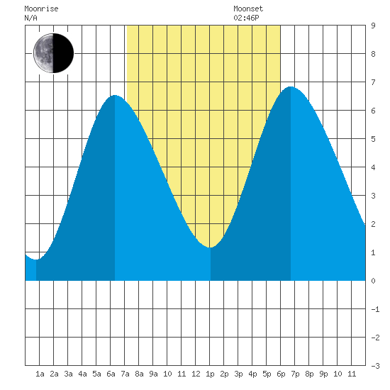 Shelton tide chart for Thursday, October 24, 2024