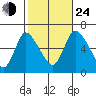 Shelton tide chart for Thursday, October 24, 2024