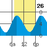 Shelton tide chart for Saturday, October 26, 2024