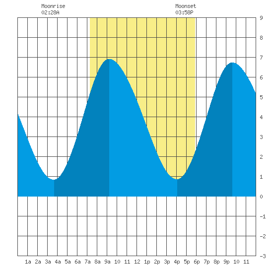 Shelton tide chart for Sunday, October 27, 2024
