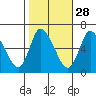 Shelton tide chart for Monday, October 28, 2024