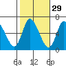 Shelton tide chart for Tuesday, October 29, 2024