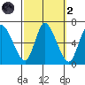 Shelton tide chart for Wednesday, October 2, 2024
