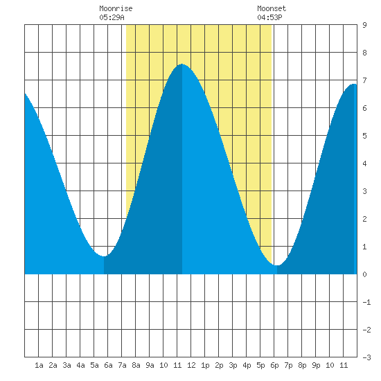 Shelton tide chart for Wednesday, October 30, 2024