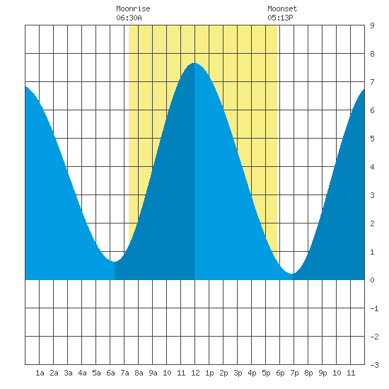 Shelton tide chart for Thursday, October 31, 2024