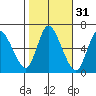 Shelton tide chart for Thursday, October 31, 2024