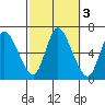 Shelton tide chart for Thursday, October 3, 2024