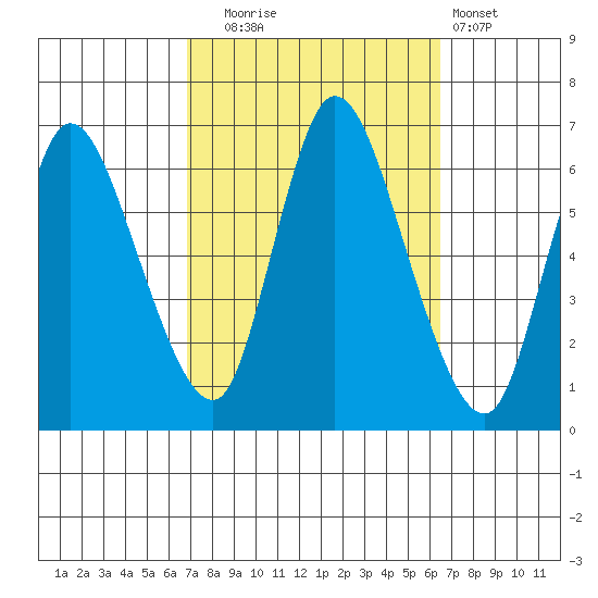 Shelton tide chart for Friday, October 4, 2024