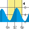 Shelton tide chart for Friday, October 4, 2024