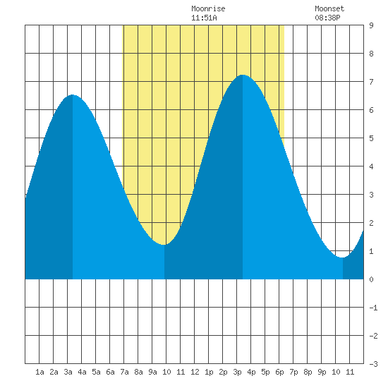 Shelton tide chart for Monday, October 7, 2024