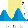 Shelton tide chart for Monday, October 7, 2024