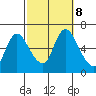 Shelton tide chart for Tuesday, October 8, 2024