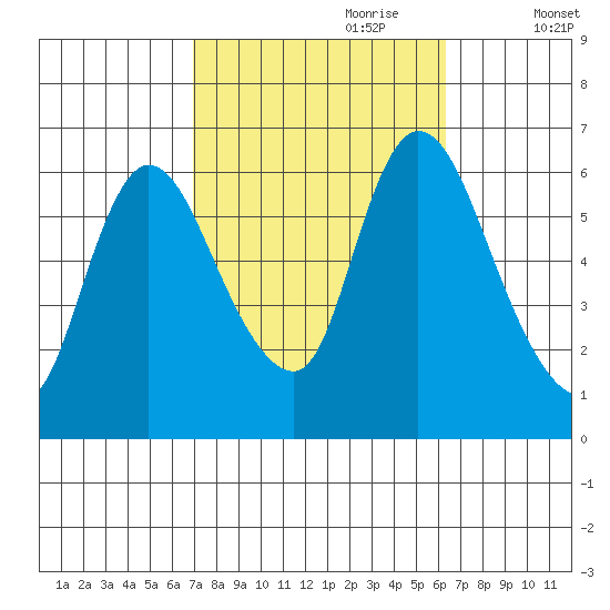 Shelton tide chart for Wednesday, October 9, 2024