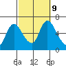 Shelton tide chart for Wednesday, October 9, 2024