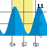 Shelton tide chart for Monday, November 11, 2024