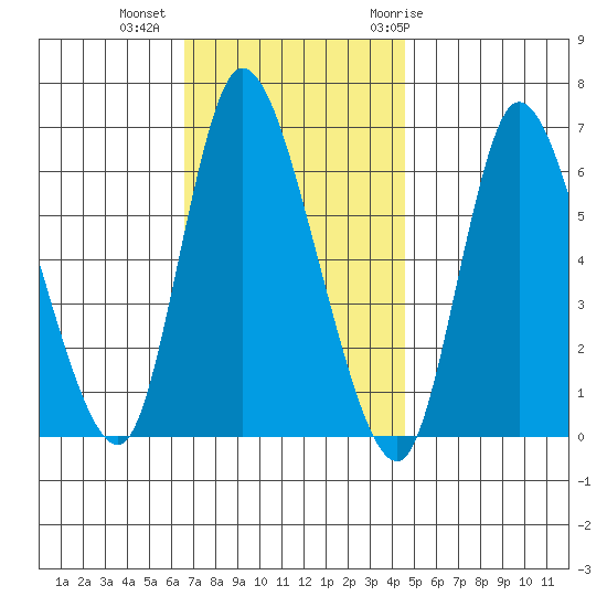Shelton tide chart for Wednesday, November 13, 2024