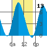 Shelton tide chart for Wednesday, November 13, 2024