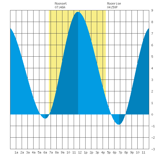 Shelton tide chart for Saturday, November 16, 2024