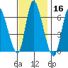 Shelton tide chart for Saturday, November 16, 2024