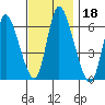 Shelton tide chart for Monday, November 18, 2024