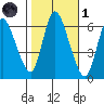 Shelton tide chart for Friday, November 1, 2024