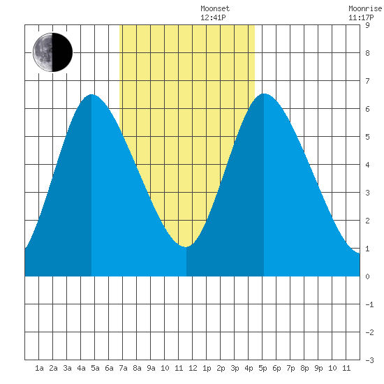 Shelton tide chart for Friday, November 22, 2024