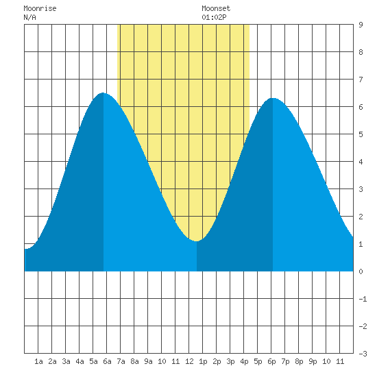 Shelton tide chart for Saturday, November 23, 2024