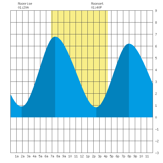 Shelton tide chart for Monday, November 25, 2024