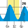 Shelton tide chart for Tuesday, November 26, 2024