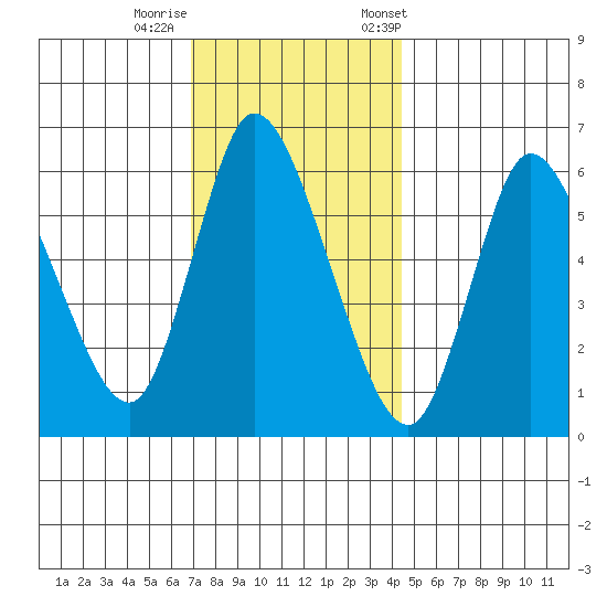 Shelton tide chart for Thursday, November 28, 2024