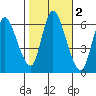 Shelton tide chart for Saturday, November 2, 2024