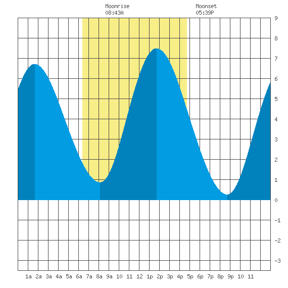Shelton tide chart for Sunday, November 3, 2024