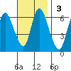Shelton tide chart for Sunday, November 3, 2024