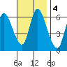 Shelton tide chart for Monday, November 4, 2024