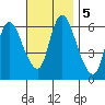 Shelton tide chart for Tuesday, November 5, 2024
