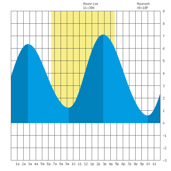 Shelton tide chart for Wednesday, November 6, 2024