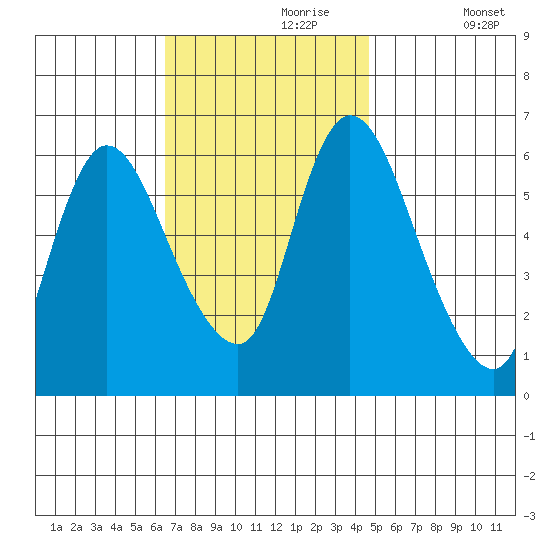Shelton tide chart for Thursday, November 7, 2024