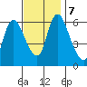 Shelton tide chart for Thursday, November 7, 2024
