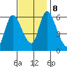 Shelton tide chart for Friday, November 8, 2024