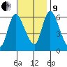 Shelton tide chart for Saturday, November 9, 2024