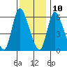 Shelton tide chart for Tuesday, December 10, 2024