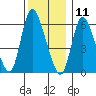 Shelton tide chart for Wednesday, December 11, 2024