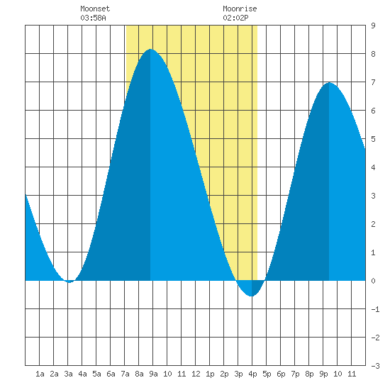 Shelton tide chart for Thursday, December 12, 2024