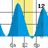 Shelton tide chart for Thursday, December 12, 2024