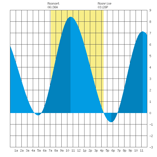 Shelton tide chart for Saturday, December 14, 2024