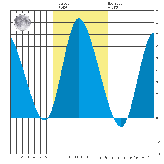 Shelton tide chart for Sunday, December 15, 2024