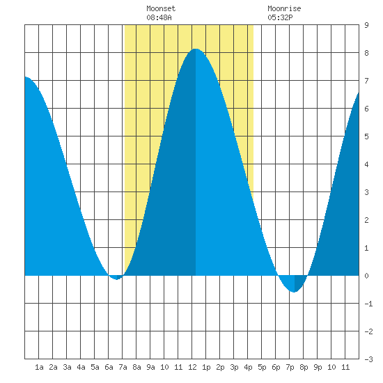 Shelton tide chart for Monday, December 16, 2024